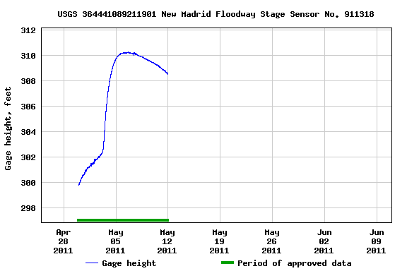 Graph of  Gage height, feet