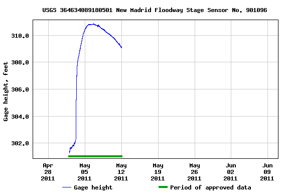 Graph of  Gage height, feet