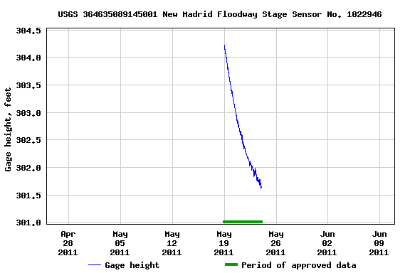 Graph of  Gage height, feet