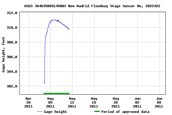 Graph of  Gage height, feet