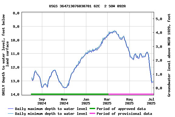 Graph of DAILY Depth to water level, feet below land surface