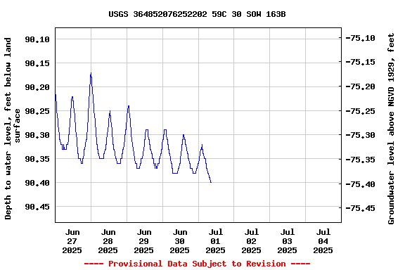 Graph of  Depth to water level, feet below land surface
