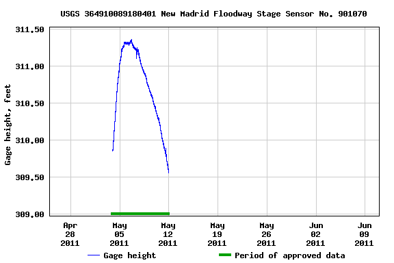 Graph of  Gage height, feet