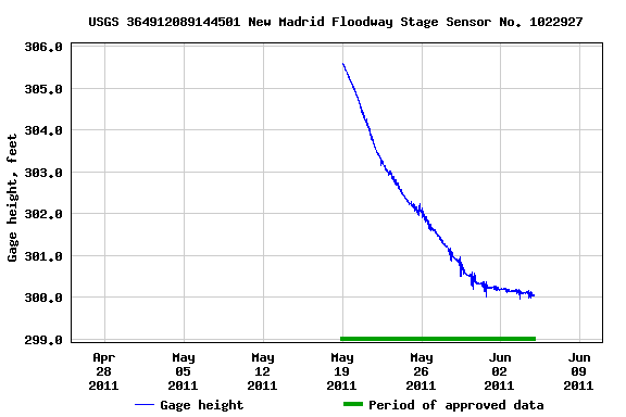 Graph of  Gage height, feet