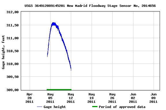 Graph of  Gage height, feet