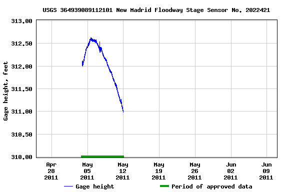 Graph of  Gage height, feet