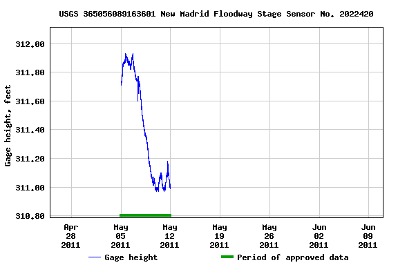 Graph of  Gage height, feet