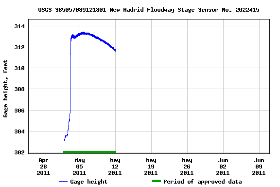 Graph of  Gage height, feet