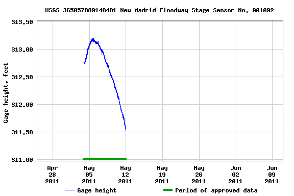 Graph of  Gage height, feet