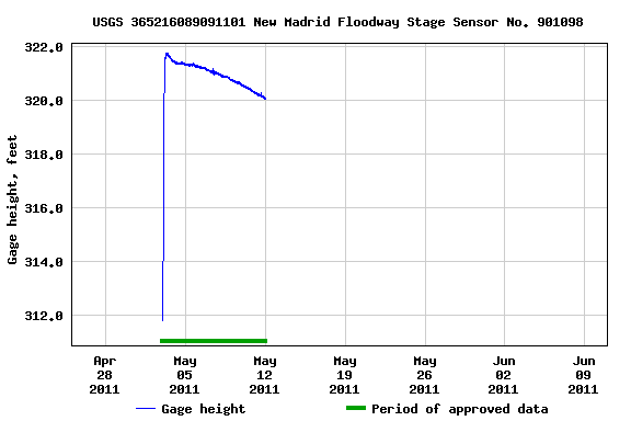 Graph of  Gage height, feet