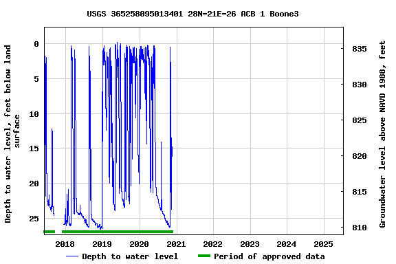 Graph of  Depth to water level, feet below land surface