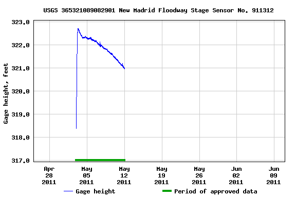 Graph of  Gage height, feet