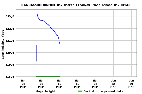 Graph of  Gage height, feet