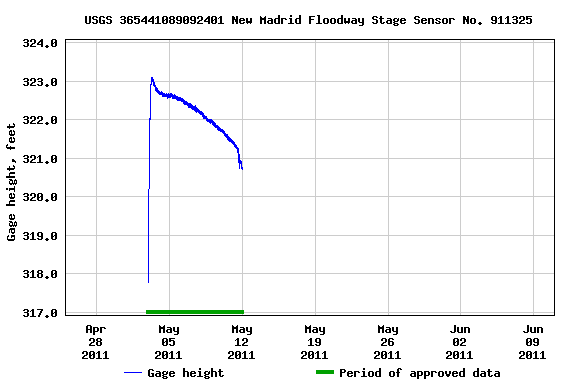 Graph of  Gage height, feet
