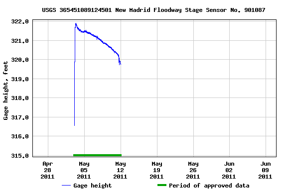Graph of  Gage height, feet