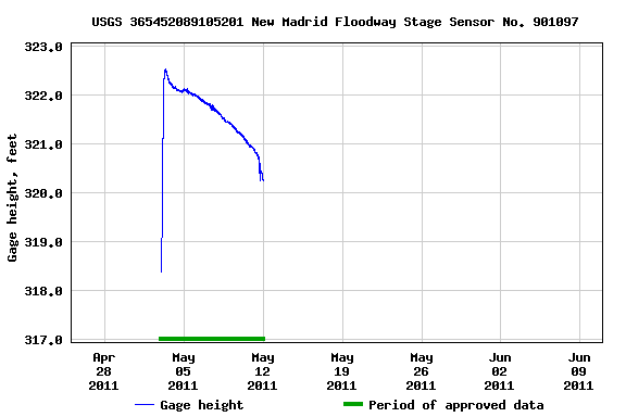Graph of  Gage height, feet