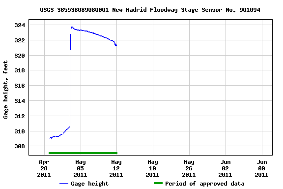 Graph of  Gage height, feet