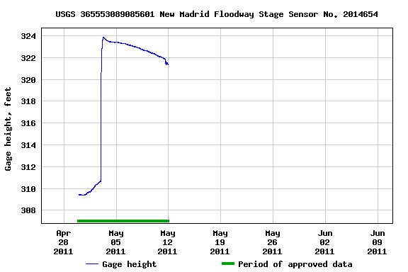 Graph of  Gage height, feet