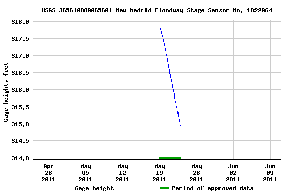 Graph of  Gage height, feet