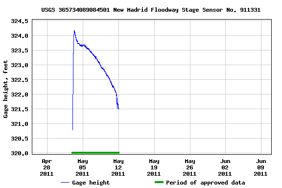Graph of  Gage height, feet