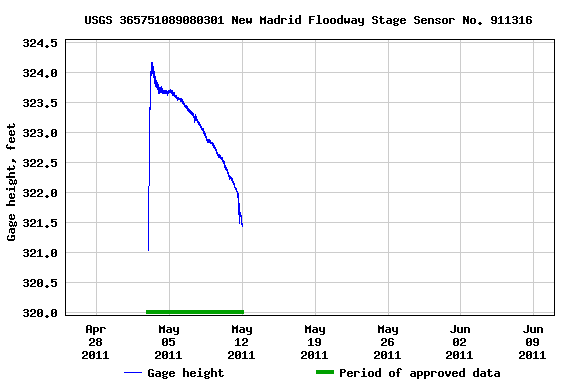 Graph of  Gage height, feet