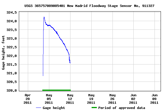 Graph of  Gage height, feet
