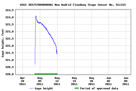 Graph of  Gage height, feet