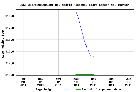 Graph of  Gage height, feet