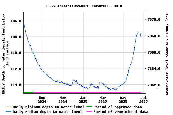 Graph of DAILY Depth to water level, feet below land surface
