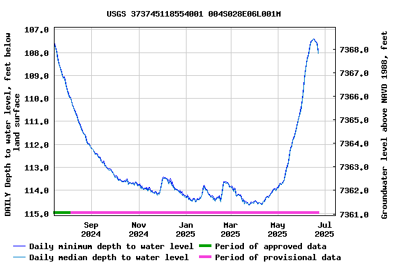 Graph of DAILY Depth to water level, feet below land surface