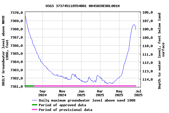 Graph of DAILY Groundwater level above NAVD 1988, feet