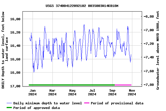 Graph of DAILY Depth to water level, feet below land surface