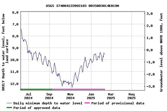 Graph of DAILY Depth to water level, feet below land surface