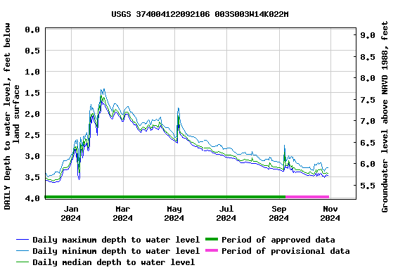 Graph of DAILY Depth to water level, feet below land surface