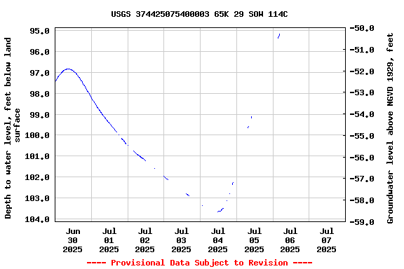 Graph of  Depth to water level, feet below land surface