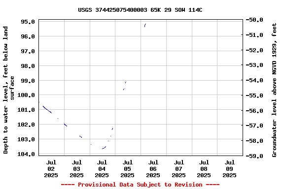 Graph of  Depth to water level, feet below land surface