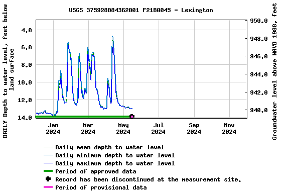 Graph of DAILY Depth to water level, feet below land surface