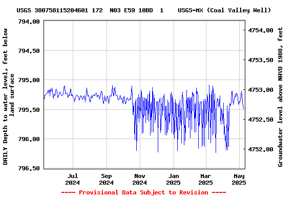 Graph of DAILY Depth to water level, feet below land surface