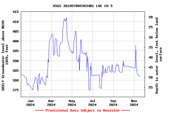 Graph of DAILY Groundwater level above NGVD 1929, feet