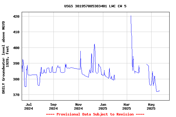Graph of DAILY Groundwater level above NGVD 1929, feet