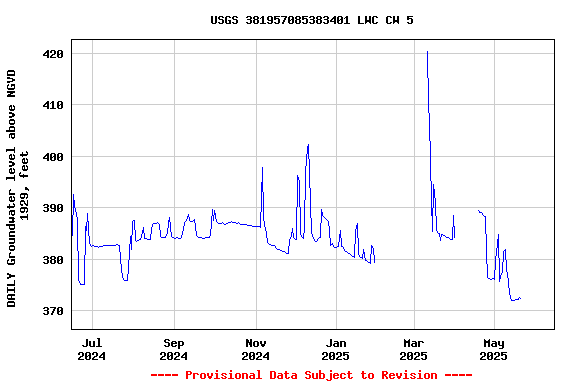 Graph of DAILY Groundwater level above NGVD 1929, feet