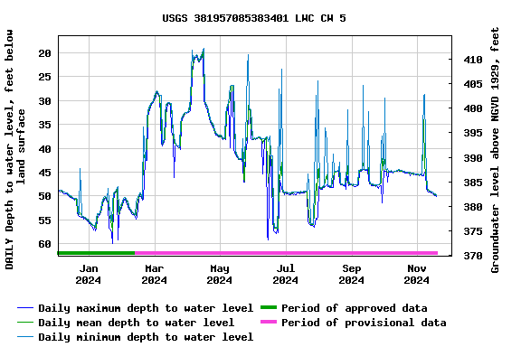 Graph of DAILY Depth to water level, feet below land surface