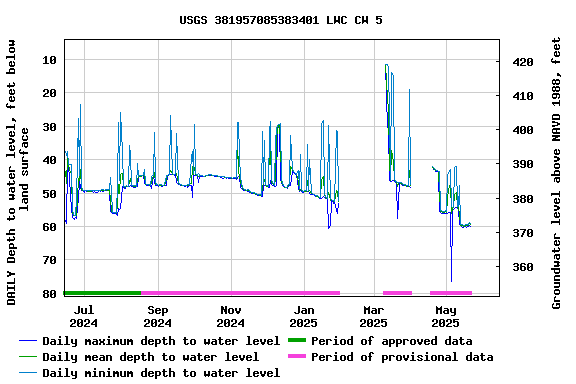 Graph of DAILY Depth to water level, feet below land surface