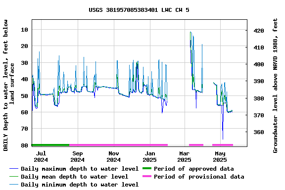 Graph of DAILY Depth to water level, feet below land surface