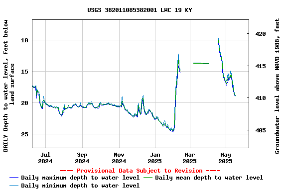 Graph of DAILY Depth to water level, feet below land surface