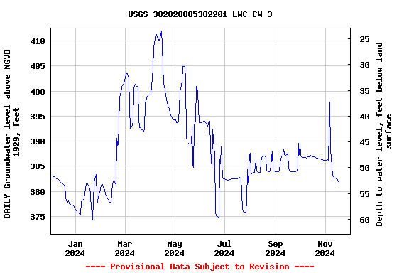 Graph of DAILY Groundwater level above NGVD 1929, feet