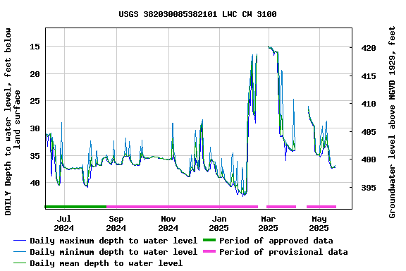 Graph of DAILY Depth to water level, feet below land surface