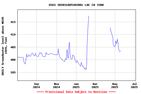 Graph of DAILY Groundwater level above NGVD 1929, feet