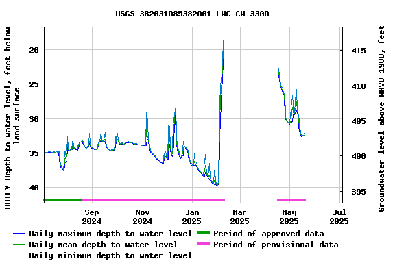 Graph of DAILY Depth to water level, feet below land surface