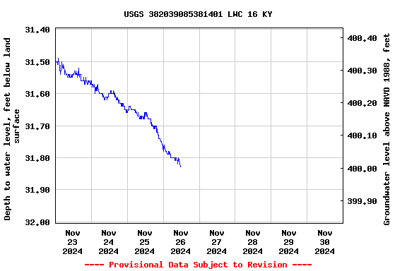 Graph of  Depth to water level, feet below land surface